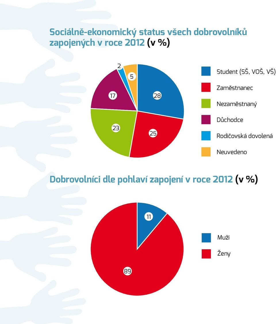 Nezaměstnaný 23 25 Důchodce Rodičovská dovolená Neuvedeno