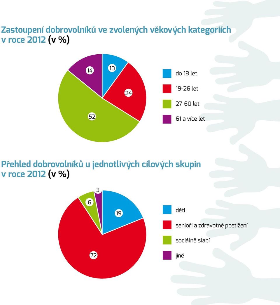 Přehled dobrovolníků u jednotlivých cílových skupin v roce 2012 (v