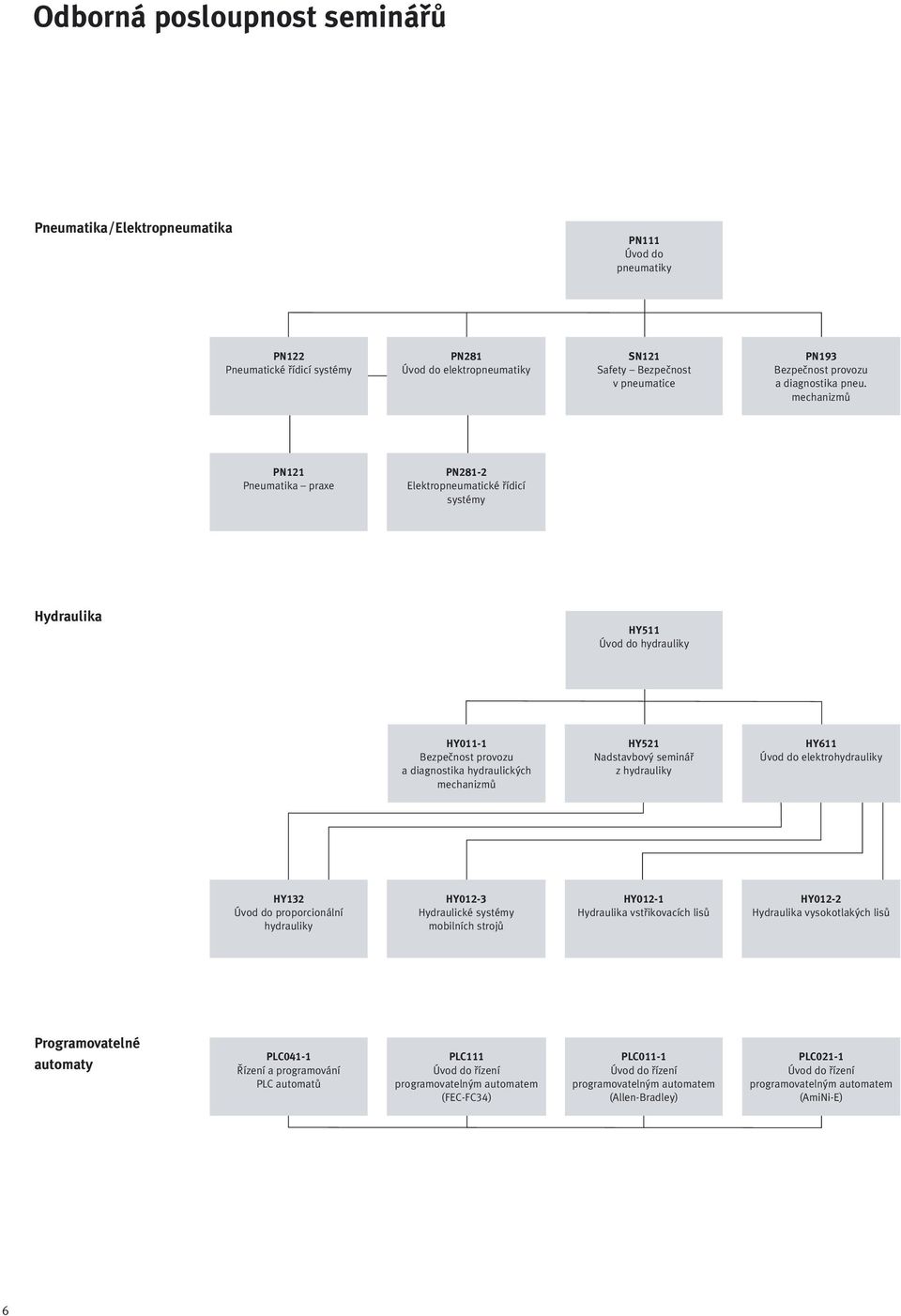 mechanizmů PN121 Pneumatika praxe PN281-2 Elektropneumatické řídicí systémy Hydraulika HY511 Úvod do hydrauliky HY011-1 Bezpečnost provozu a diagnostika hydraulických mechanizmů HY521 Nadstavbový