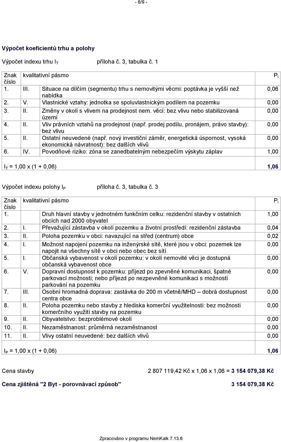 Změny v okolí s vlivem na prodejnost nem. věcí: bez vlivu nebo stabilizovaná 0,00 území 4. II. Vliv právních vztahů na prodejnost (např. prodej podílu, pronájem, právo stavby): 0,00 bez vlivu 5. II. Ostatní neuvedené (např.