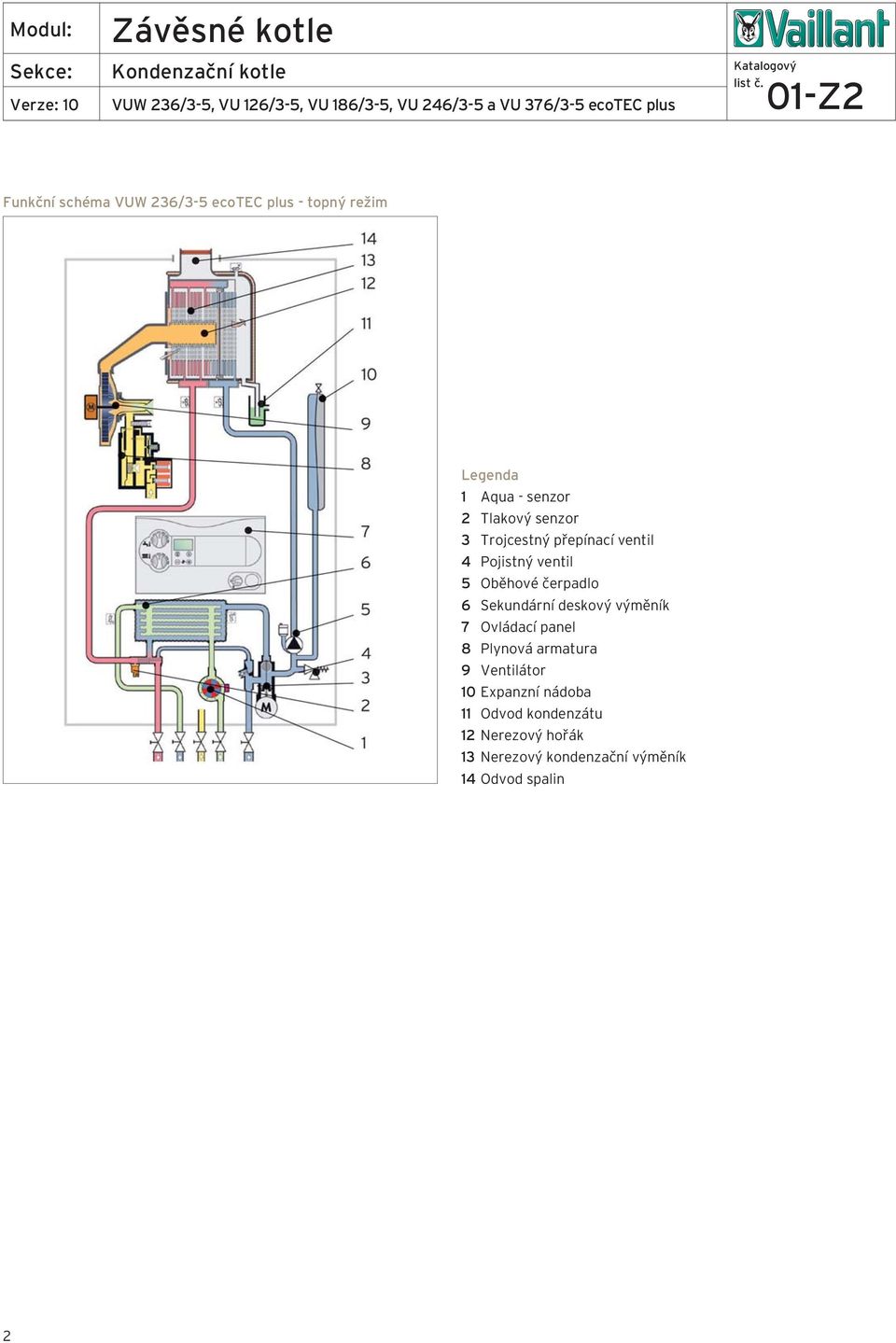 přepínací ventil 4 Pojistný ventil 5 Oběhové čerpadlo 6 Sekundární deskový výměník 7 Ovládací panel 8 Plynová