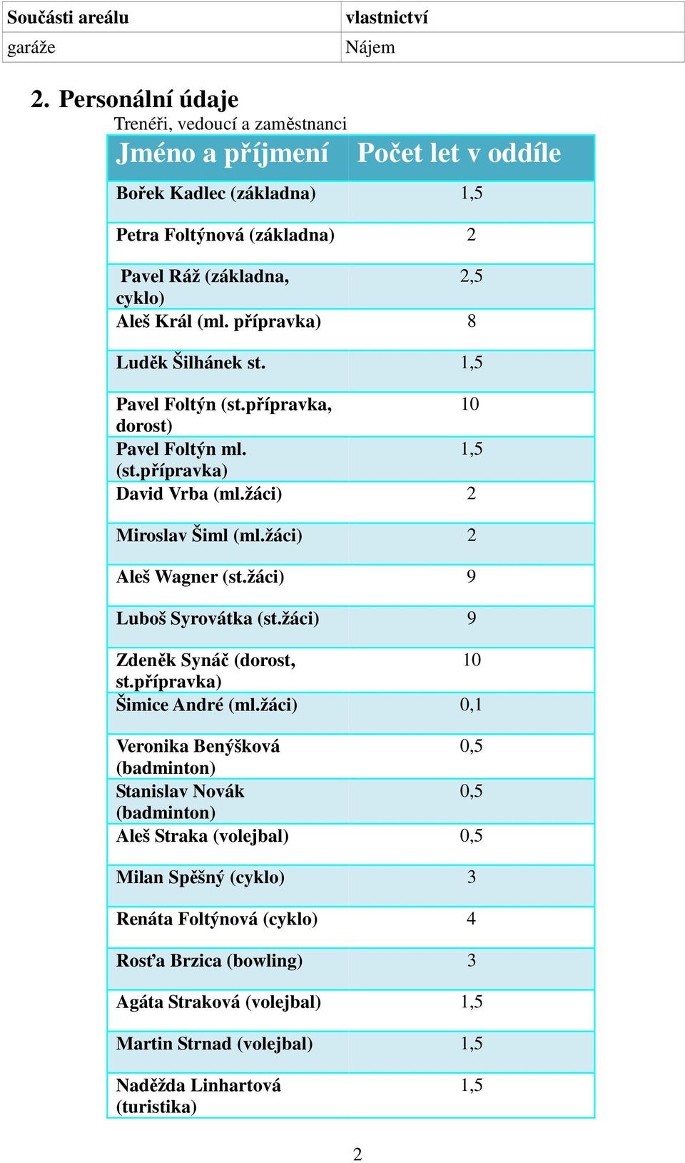 přípravka) 8 Luděk Šilhánek st. 1,5 Pavel Foltýn (st.přípravka, 10 dorost) Pavel Foltýn ml. 1,5 (st.přípravka) David Vrba (ml.žáci) 2 Miroslav Šiml (ml.žáci) 2 Aleš Wagner (st.