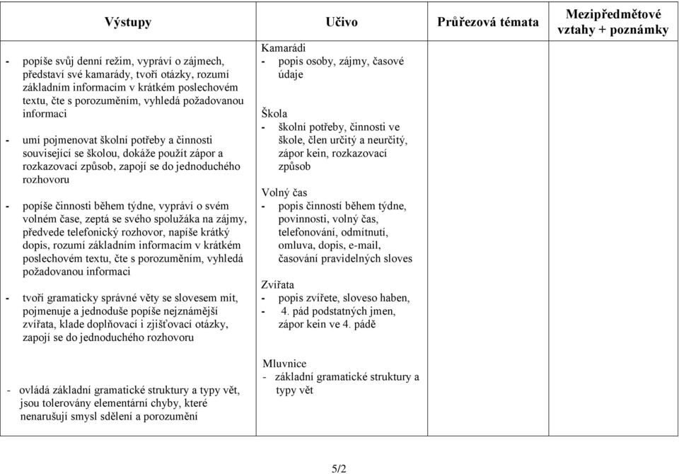 svého spolužáka na zájmy, předvede telefonický rozhovor, napíše krátký dopis, rozumí základním informacím v krátkém poslechovém textu, čte s porozuměním, vyhledá požadovanou informaci - tvoří