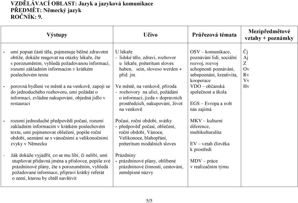 informacím v krátkém poslechovém textu - porovná bydlení ve městě a na venkově, zapojí se do jednoduchého rozhovoru, umí požádat o informaci, zvládne nakupování, objedná jídlo v restauraci U lékaře -