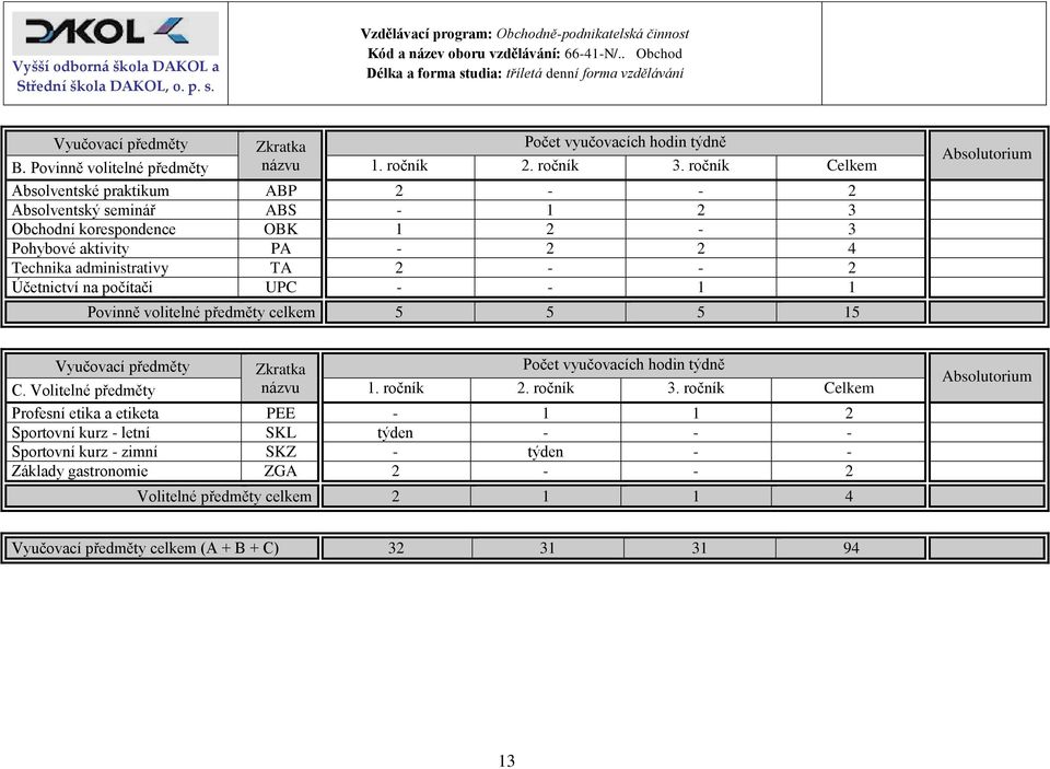 Účetnictví na počítači UPC - - 1 1 Povinně volitelné předměty celkem 5 5 5 15 Absolutorium Vyučovací předměty Zkratka Počet vyučovacích hodin týdně C. Volitelné předměty názvu 1. ročník 2.