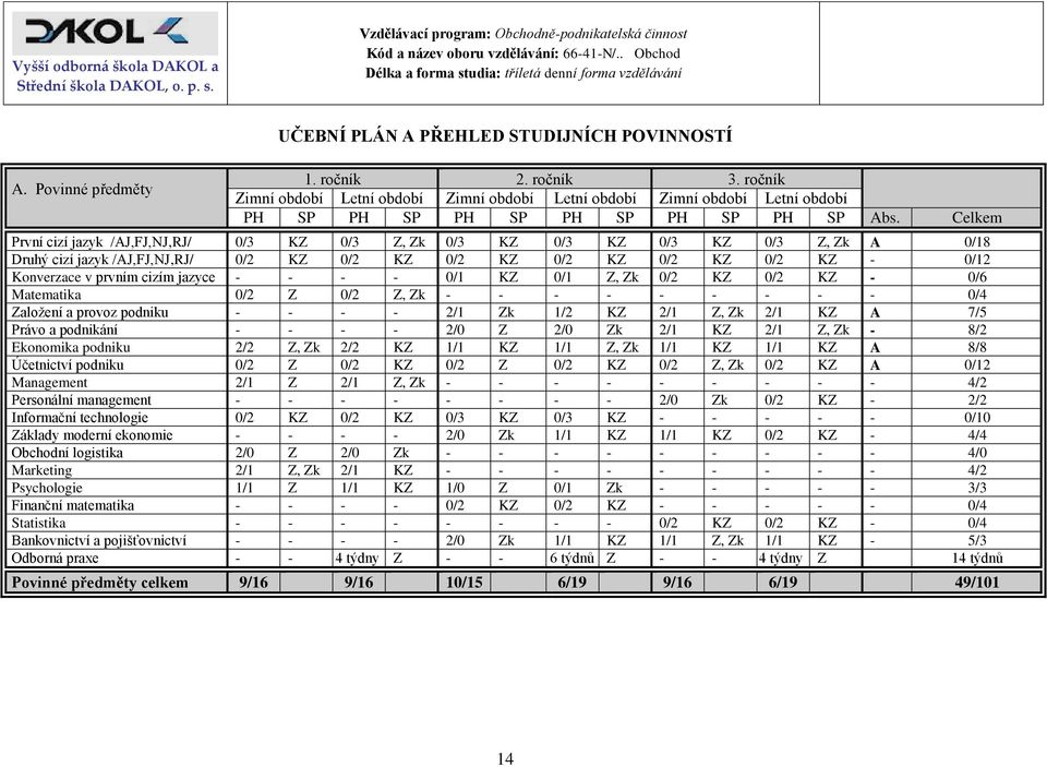 Celkem První cizí jazyk /AJ,FJ,NJ,RJ/ 0/3 KZ 0/3 Z, Zk 0/3 KZ 0/3 KZ 0/3 KZ 0/3 Z, Zk A 0/18 Druhý cizí jazyk /AJ,FJ,NJ,RJ/ 0/2 KZ 0/2 KZ 0/2 KZ 0/2 KZ 0/2 KZ 0/2 KZ - 0/12 Konverzace v prvním cizím