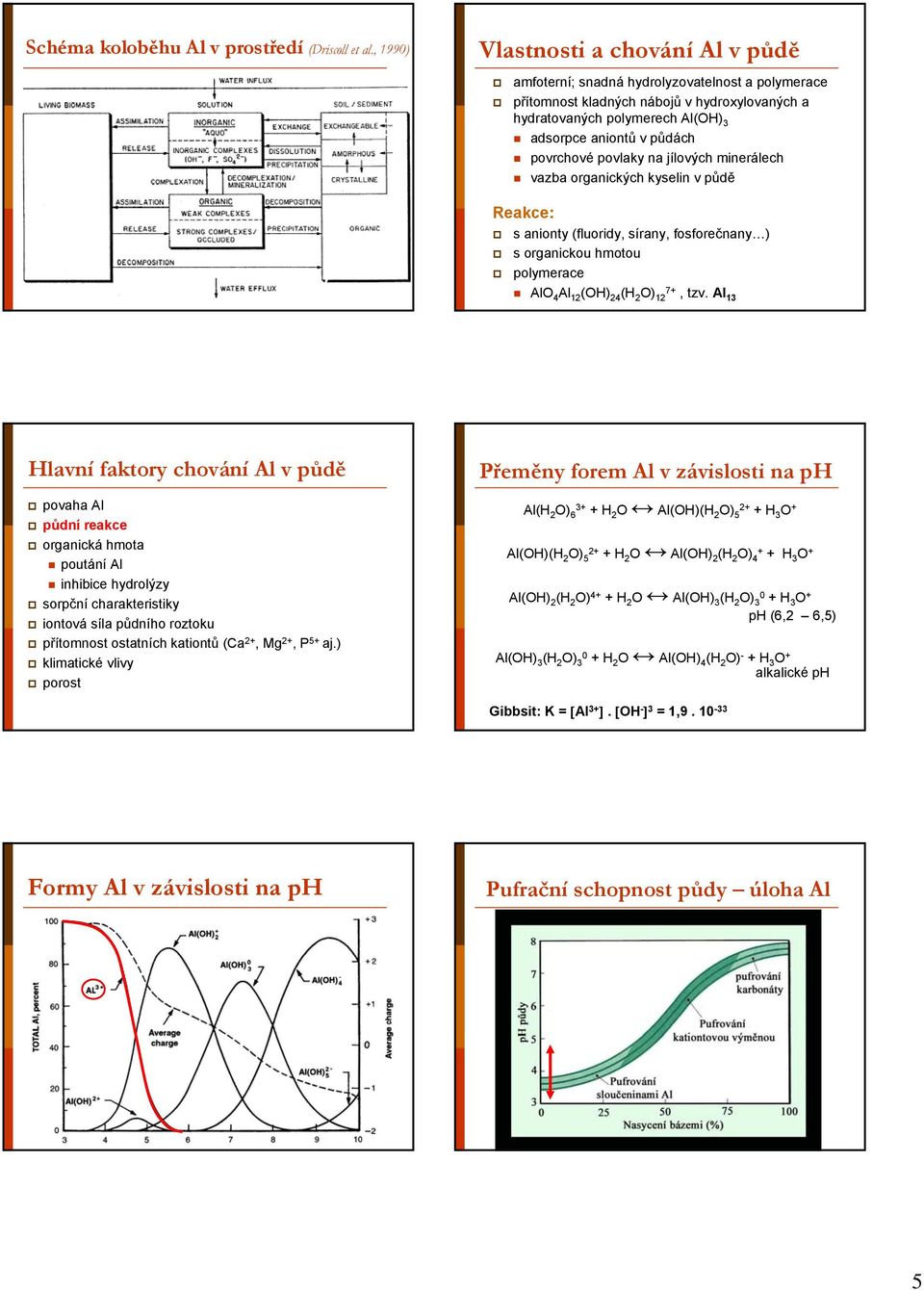 povrchové povlaky na jílových minerálech vazba organických kyselin v půdě Reakce: s anionty (fluoridy, sírany, fosforečnany ) s organickou hmotou polymerace AlO Al 12 (OH) 2 (H 2 O) 7 12, tzv.