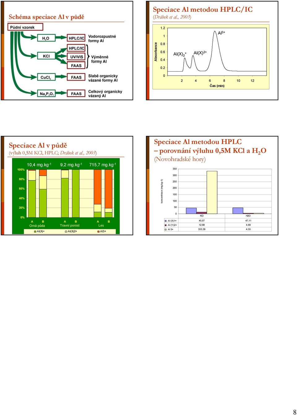 kg -1 Speciace Al metodou HPLC porovnání výluhu 0,5M KCl a H 2 O (Novohradské hory) 350 80% 60% 0% 20% koncentrace (mg.