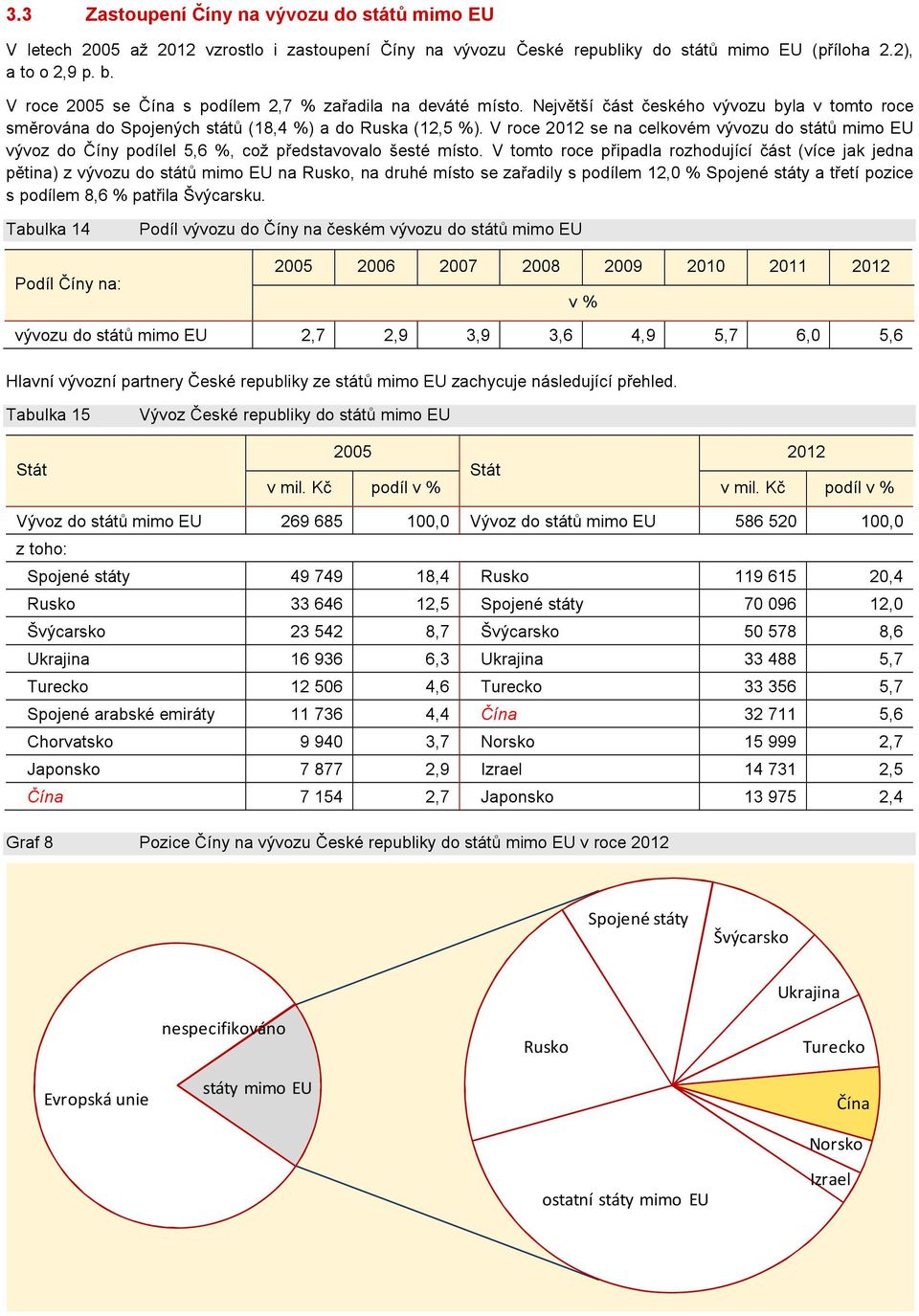 V roce se na celkovém vývozu do států mimo EU vývoz do Číny podílel 5,6 %, což představovalo šesté místo.