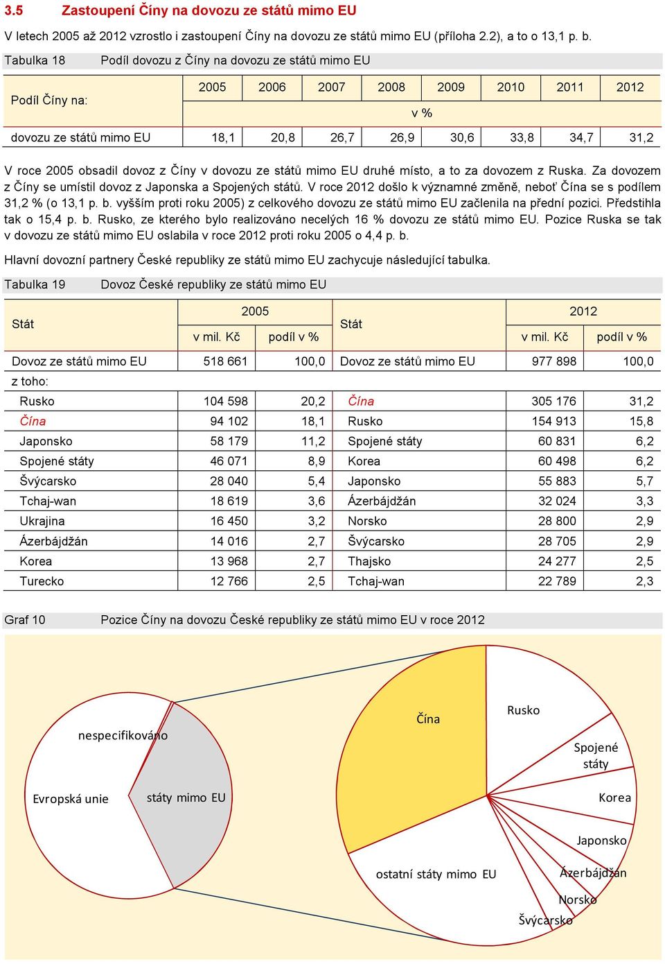 druhé místo, a to za dovozem z Ruska. Za dovozem z Číny se umístil dovoz z Japonska a Spojených států. V roce došlo k významné změně, neboť Čína se s podílem 31,2 % (o 13,1 p. b.