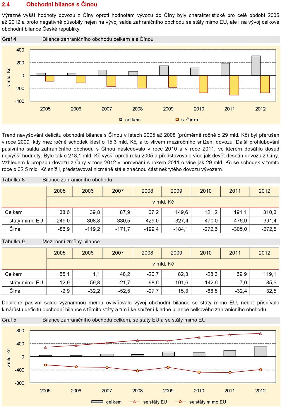 Kč 0-200 -400 celkem s Čínou Trend navyšování deficitu obchodní bilance s Čínou v letech 2005 až 2008 (průměrně ročně o 29 mld. Kč) byl přerušen v roce 2009, kdy meziročně schodek klesl o 15,3 mld.