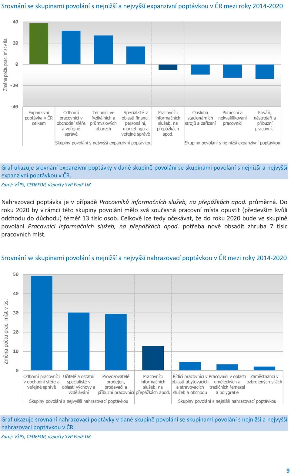 veřejné správě Skupiny povolání s nejvyšší expanzivní poptávkou Pracovníci informačních služeb, na přepážkách apod.