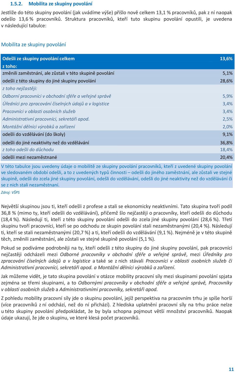 zůstali v této skupině povolání 5,1% odešli z této skupiny do jiné skupiny povolání 28,6% z toho nejčastěji: Odborní pracovníci v obchodní sféře a veřejné správě 5,9% Úředníci pro zpracování