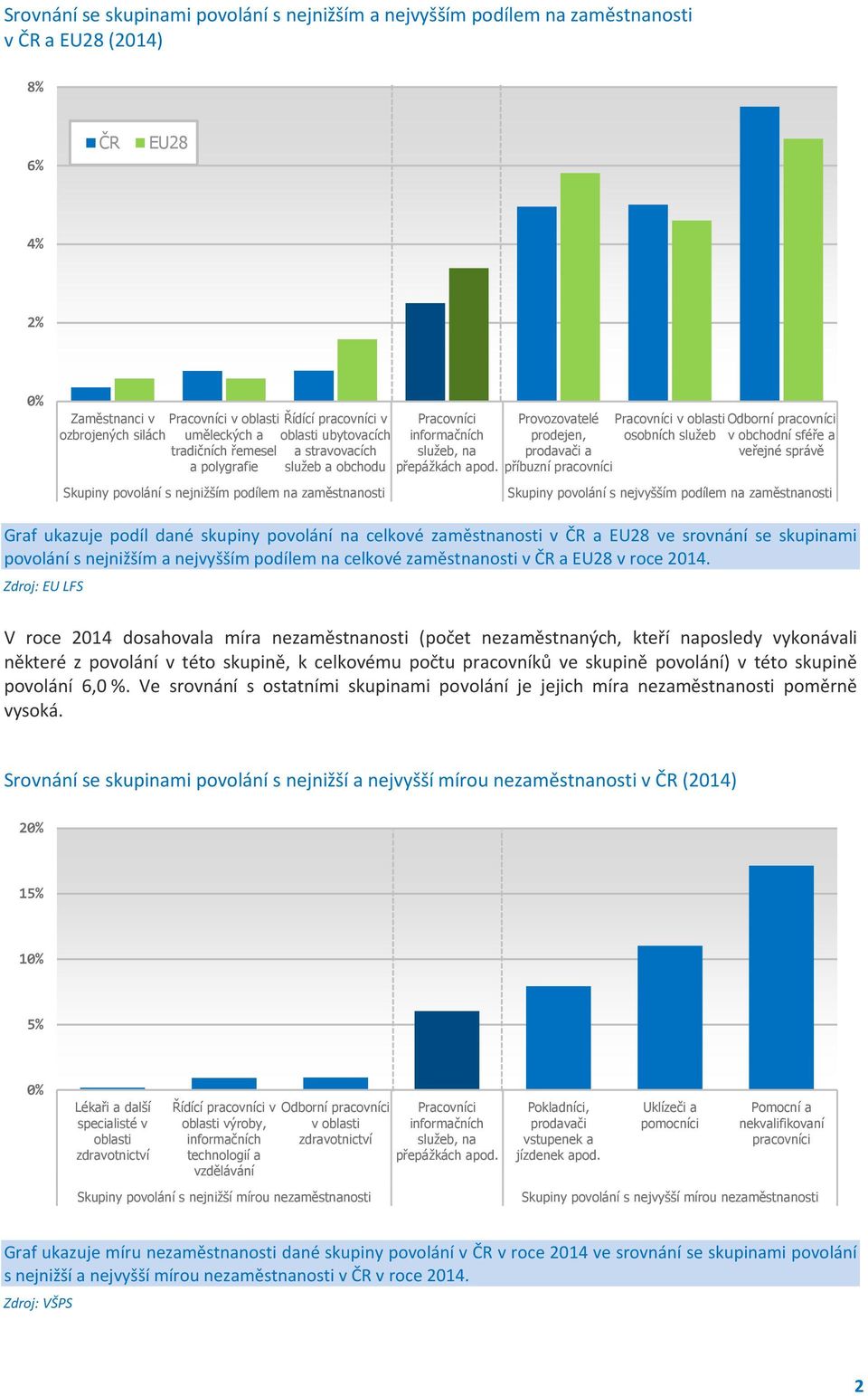 apod. Provozovatelé prodejen, prodavači a příbuzní pracovníci Pracovníci v oblastiodborní pracovníci osobních služeb v obchodní sféře a veřejné správě Skupiny povolání s nejvyšším podílem na