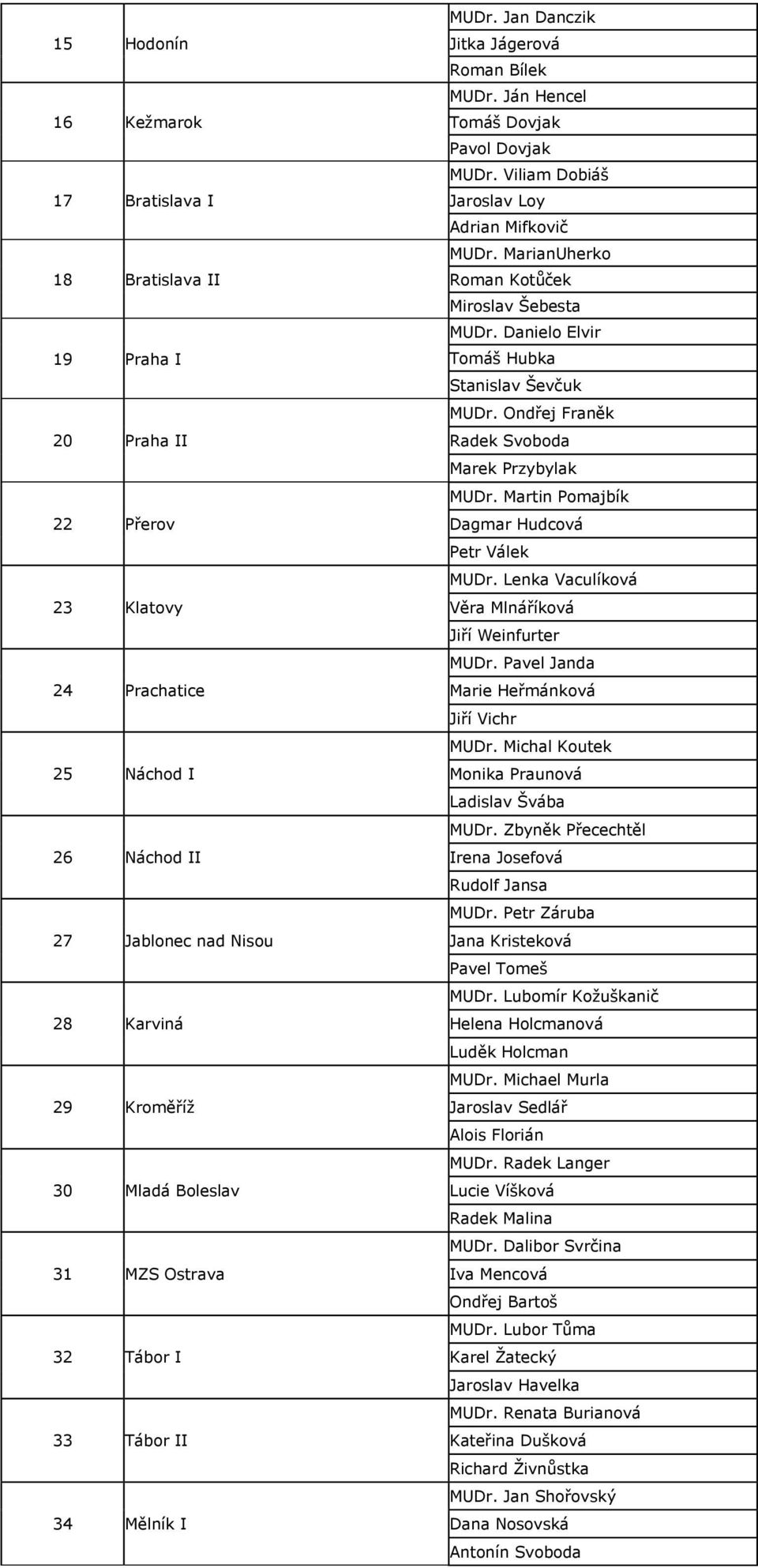 Viliam Dobiáš Jaroslav Loy Adrian Mifkovič MUDr. MarianUherko Roman Kotůček Miroslav Šebesta MUDr. Danielo Elvir Tomáš Hubka Stanislav Ševčuk MUDr. Ondřej Franěk Radek Svoboda Marek Przybylak MUDr.