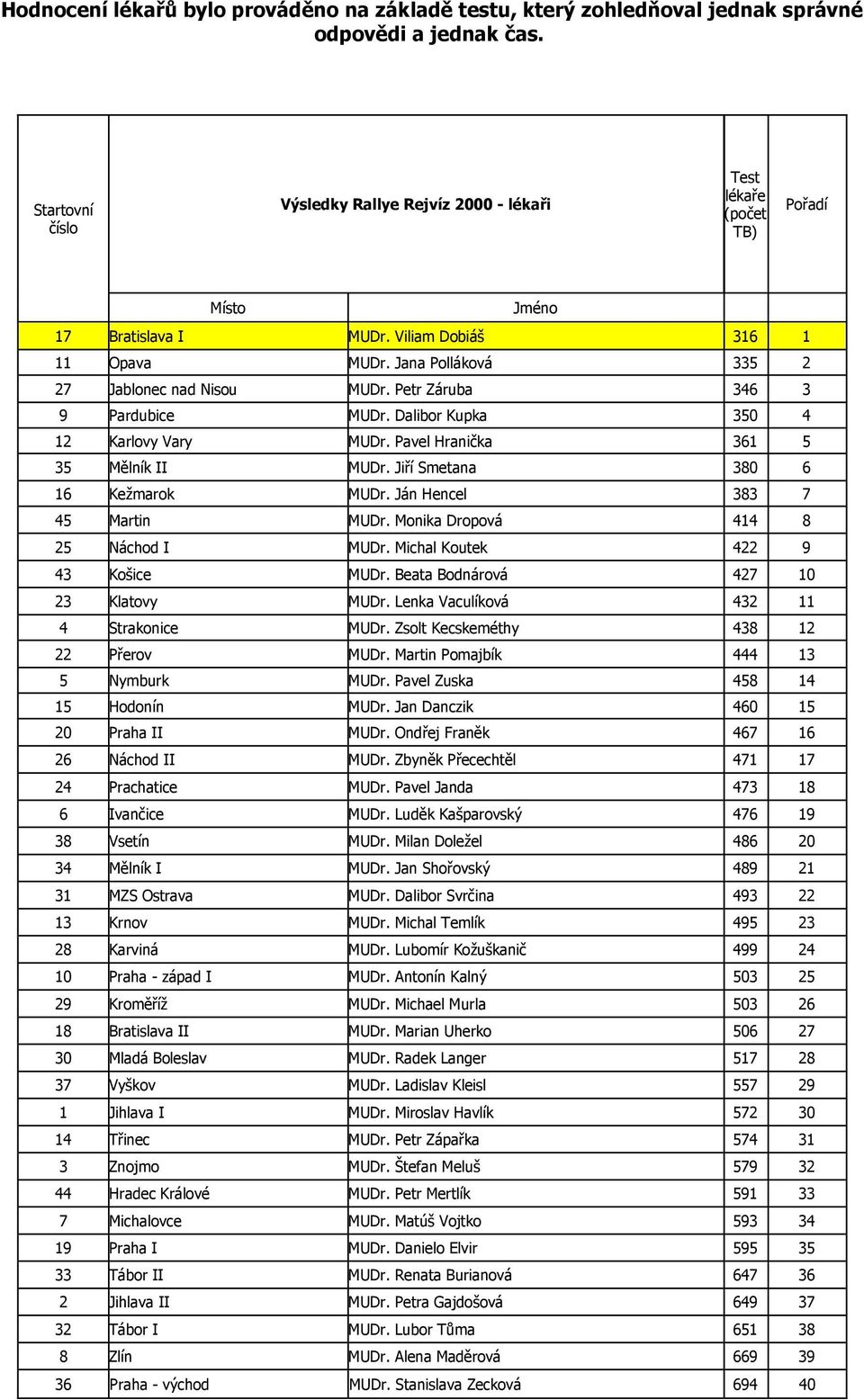 Petr Záruba 346 3 9 Pardubice MUDr. Dalibor Kupka 350 4 12 Karlovy Vary MUDr. Pavel Hranička 361 5 35 Mělník II MUDr. Jiří Smetana 380 6 16 Keţmarok MUDr. Ján Hencel 383 7 45 Martin MUDr.