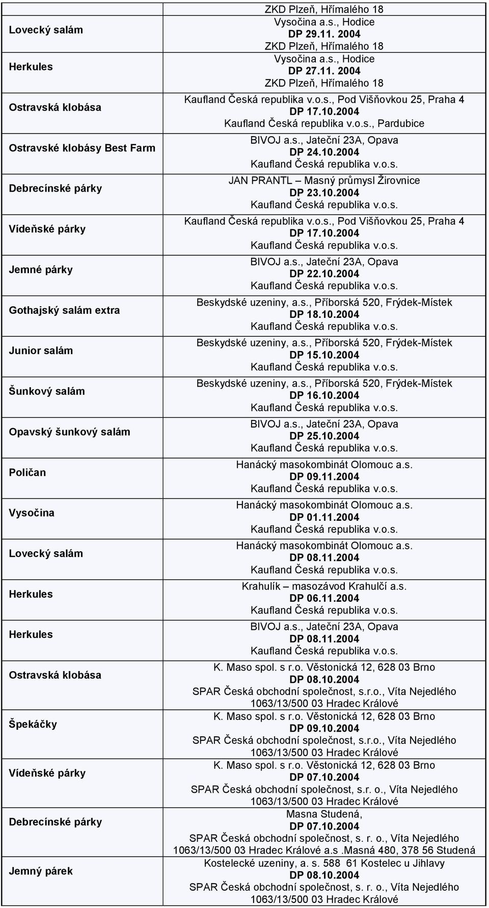 s., Příborská 520, Frýdek-Místek DP 18.10.2004 Beskydské uzeniny, a.s., Příborská 520, Frýdek-Místek Beskydské uzeniny, a.s., Příborská 520, Frýdek-Místek DP 16.10.2004 BIVOJ a.s., Jateční 23A, Opava DP 25.
