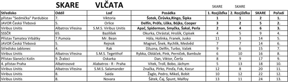 Bean Hála, Holínka, Franek, Jusko 11 3 14 5. JAVOR Česká Třebová 5. Rejnok Magnet, Šnek, Rychlík, Medvěd 7 7 14 6. Středisko Jablonec 4. Rak Džuzna, Delfín, Turbo, Vašek 9 6 15 7.