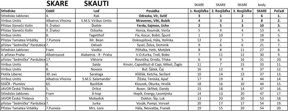 Viribus Unitis 8. Tegetthof Fix, Kocur, Bobit, Špunt 1 10 7 18 5. Přístav Tamatea Vrbátky 7.Pumoia Mr. Bean Dokoupilová, Hála, Holínka 12 2 5 19 6. přístav "Sedmička" Pardubice 7.