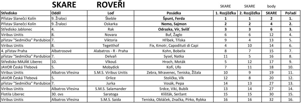 4. přístav Praha Albatrosové Alabatros - R - Praha Kohn, Bobelix 8 7 15 7. přístav "Sedmička" Pardubice 7. Delvaň Sysel, Natka 11 5 16 8. Středisko MAJÁK Liberec 10. Vlkouš Hroch, Moták 5 12 17 9.