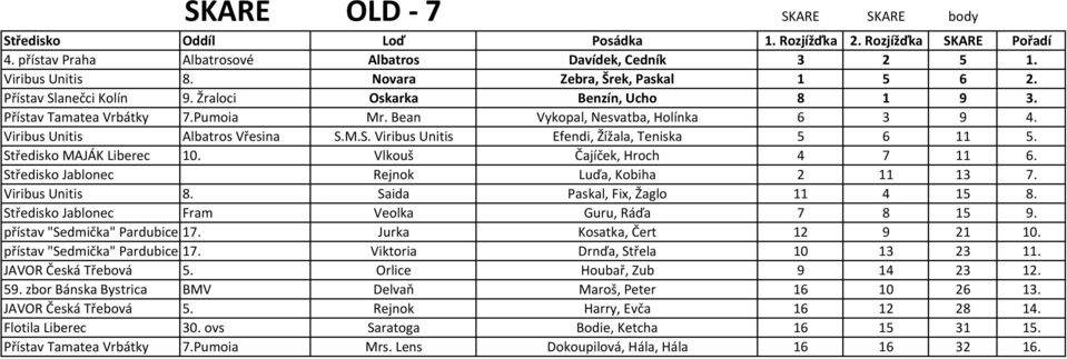 Středisko MAJÁK Liberec 10. Vlkouš Čajíček, Hroch 4 7 11 6. Středisko Jablonec Rejnok Luďa, Kobiha 2 11 13 7. Viribus Unitis 8. Saida Paskal, Fix, Žaglo 11 4 15 8.
