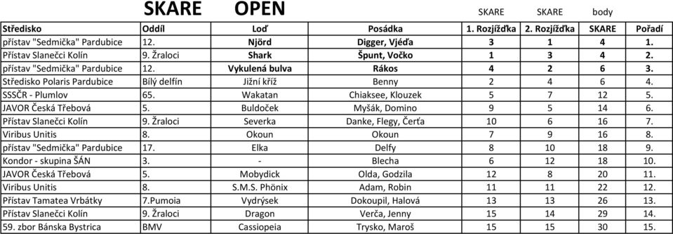 Přístav Slanečci Kolín 9. Žraloci Severka Danke, Flegy, Čerťa 10 6 16 7. Viribus Unitis 8. Okoun Okoun 7 9 16 8. přístav "Sedmička" Pardubice 17. Elka Delfy 8 10 18 9. Kondor - skupina ŠÁN 3.