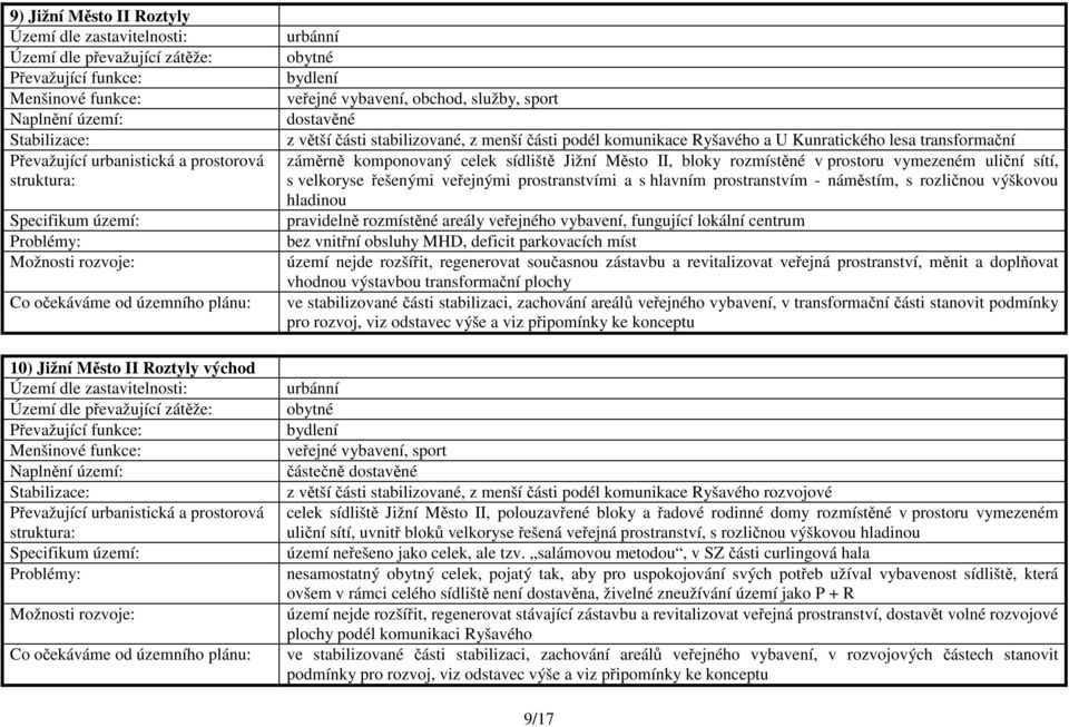 s rozličnou výškovou hladinou pravidelně rozmístěné areály veřejného vybavení, fungující lokální centrum bez vnitřní obsluhy MHD, deficit parkovacích míst území nejde rozšířit, regenerovat současnou
