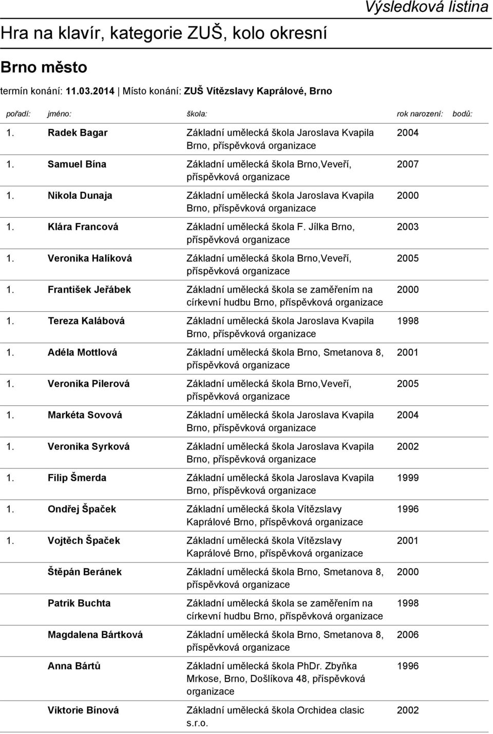 Adéla Mottlová Základní umělecká škola Brno, Smetanova 8, 1. Veronika Pilerová 1. Markéta Sovová Brno, 1. Veronika Syrková Brno, 1. Filip Šmerda Brno, 1. Ondřej Špaček Kaprálové Brno, 1.