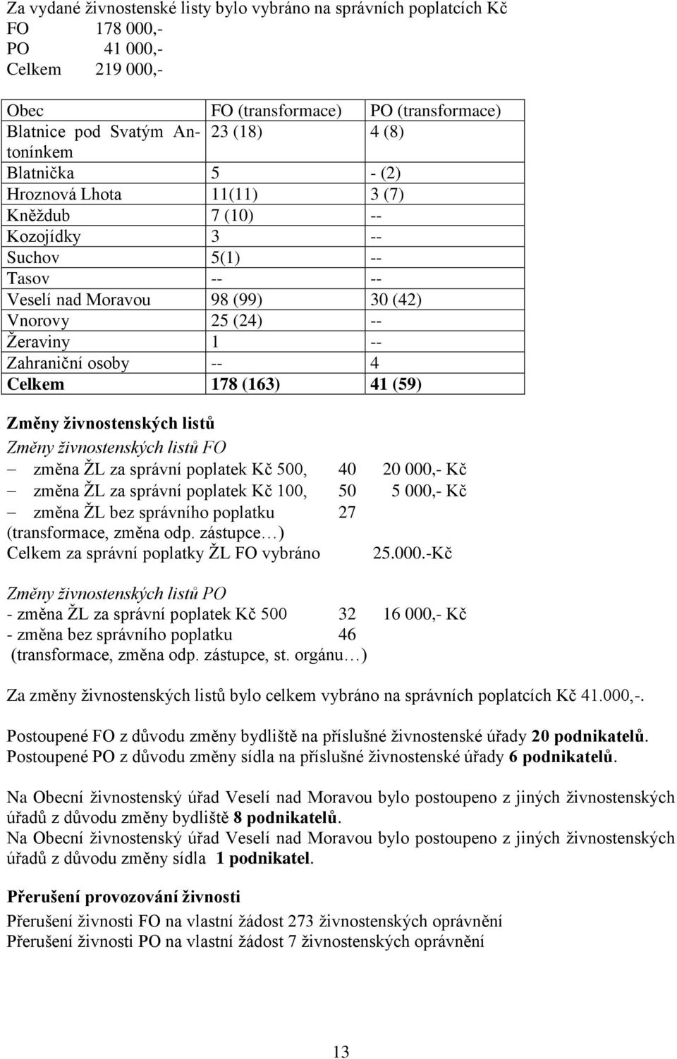 Celkem 178 (163) 41 (59) Změny ţivnostenských listů Změny živnostenských listů FO změna ŢL za správní poplatek Kč 500, 40 20 000,- Kč změna ŢL za správní poplatek Kč 100, 50 5 000,- Kč změna ŢL bez