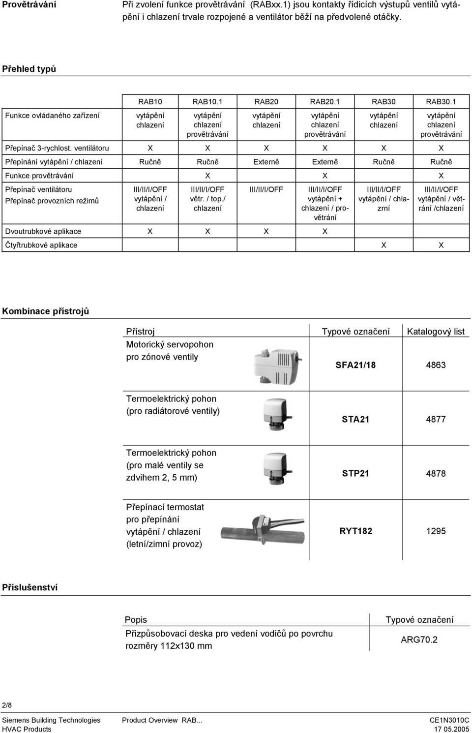 ventilátoru X X X X X X Přepínání / Ručně Ručně Externě Externě Ručně Ručně provětrávání X X X Přepínač ventilátoru Přepínač provozních režimů III/II/I/ / III/II/I/ větr. / top.