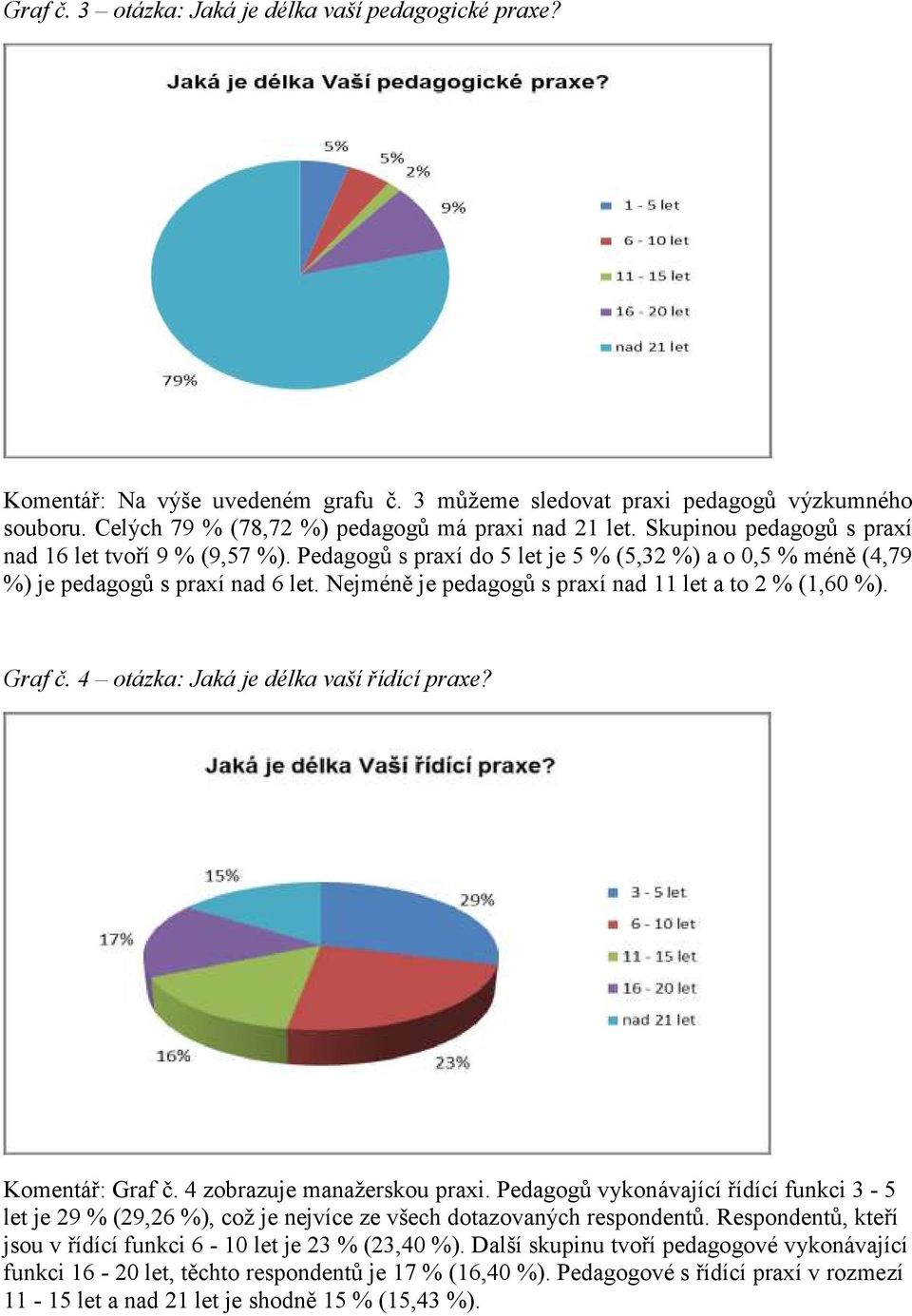 Nejméně je pedagogů s praxí nad 11 let a to 2 % (1,60 %). Graf č. 4 otázka: Jaká je délka vaší řídící praxe? Komentář: Graf č. 4 zobrazuje manažerskou praxi.