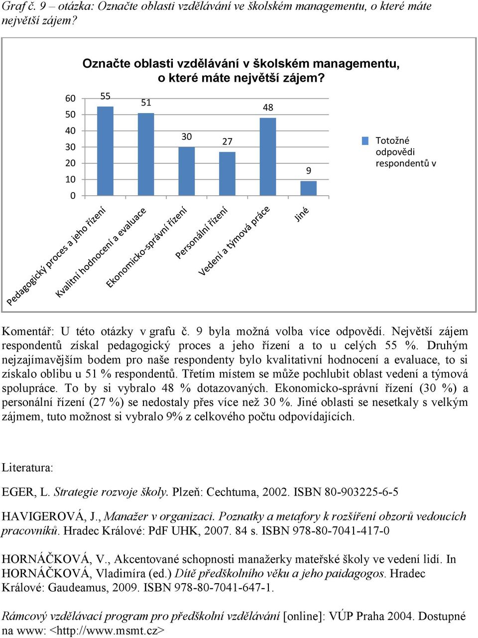 Největší zájem respondentů získal pedagogický proces a jeho řízení a to u celých 55 %.