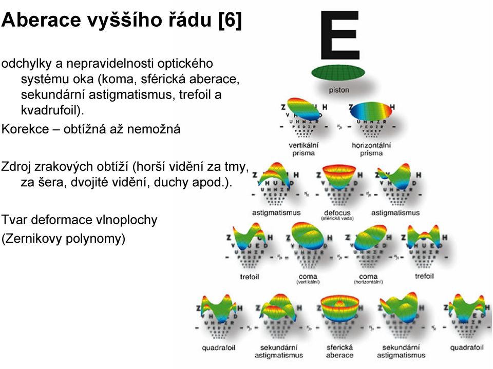 Korekce obtížná až nemožná Zdroj zrakových obtíží (horší vidění za tmy, za