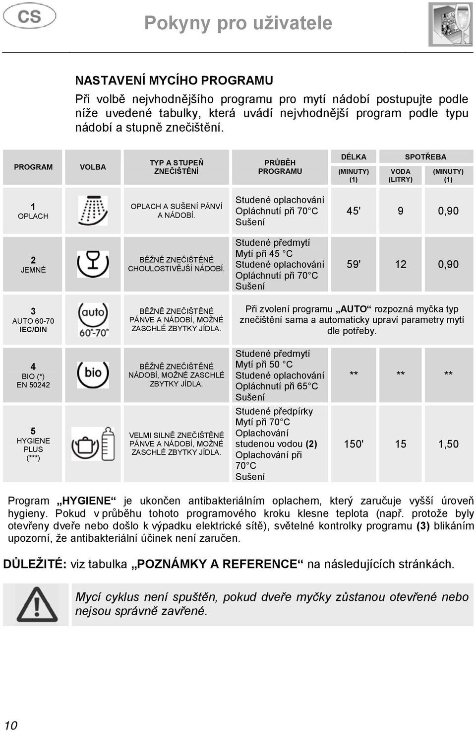 Studené oplachování Opláchnutí při 70 C Sušení 45' 9 0,90 2 JEMNÉ BĚŽNĚ ZNEČIŠTĚNÉ CHOULOSTIVĚJŠÍ NÁDOBÍ.