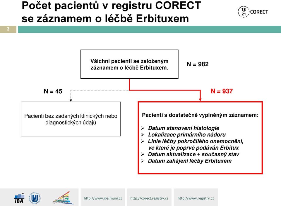 N = 982 N = 45 N = 937 Pacienti bez zadaných klinických nebo diagnostických údajů Pacienti s dostatečně