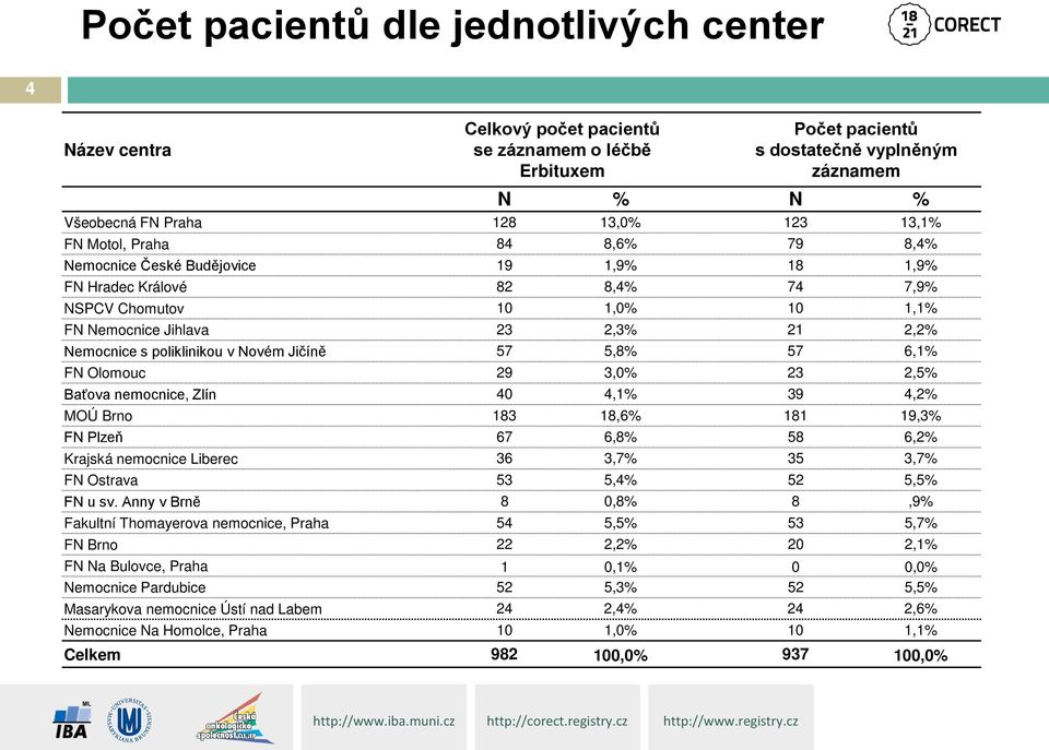 poliklinikou v Novém Jičíně 57 5,8% 57 6,1% FN Olomouc 29 3,0% 23 2,5% Baťova nemocnice, Zlín 40 4,1% 39 4,2% MOÚ Brno 183 18,6% 181 19,3% FN Plzeň 67 6,8% 58 6,2% Krajská nemocnice Liberec 36 3,7%