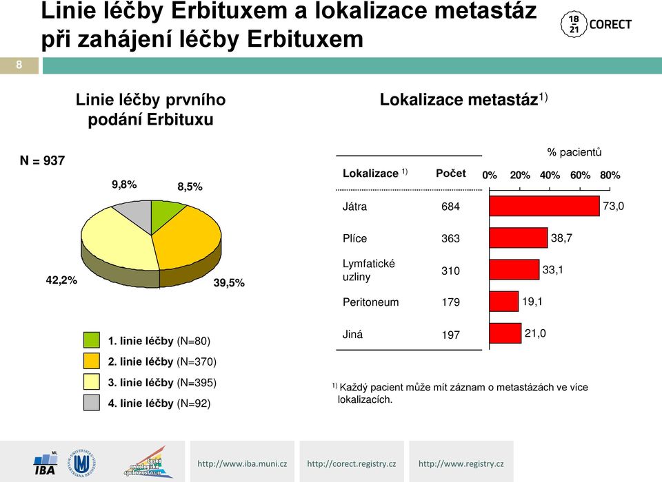 38,7 42,2% 39,5% Lymfatické uzliny 310 33,1 Peritoneum 179 19,1 1. linie léčby (N=80) 2.