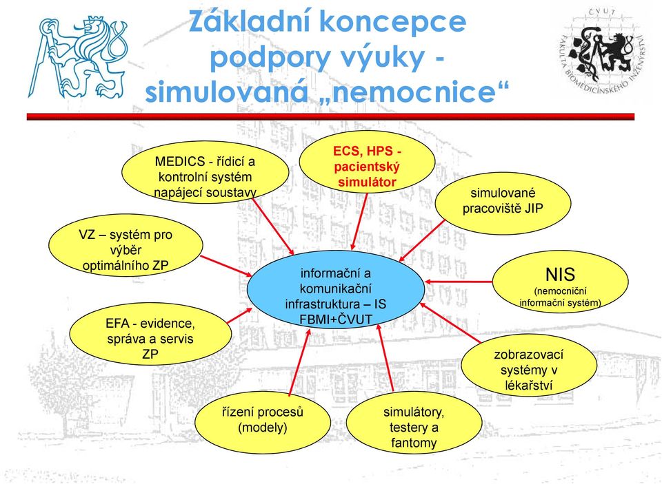 pacientský simulátor informační a komunikační infrastruktura IS FBMI+ČVUT simulované pracoviště JIP