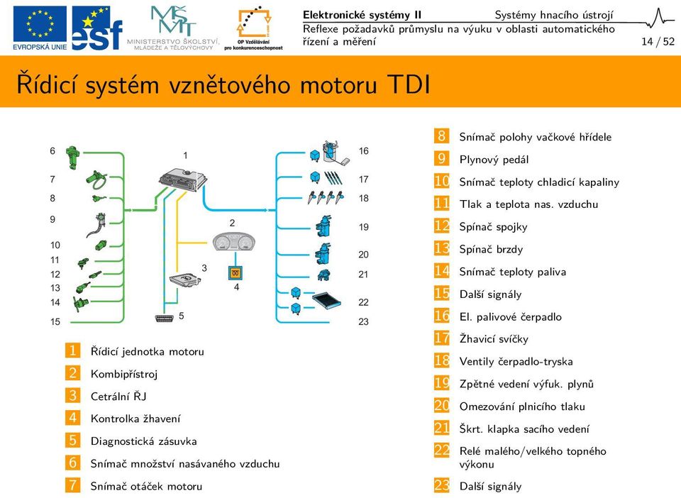 9 Plynový pedál 10 Snímač teploty chladicí kapaliny 11 Tlak a teplota nas. vzduchu 12 Spínač spojky 13 Spínač brzdy 14 Snímač teploty paliva 15 Další signály 16 El.