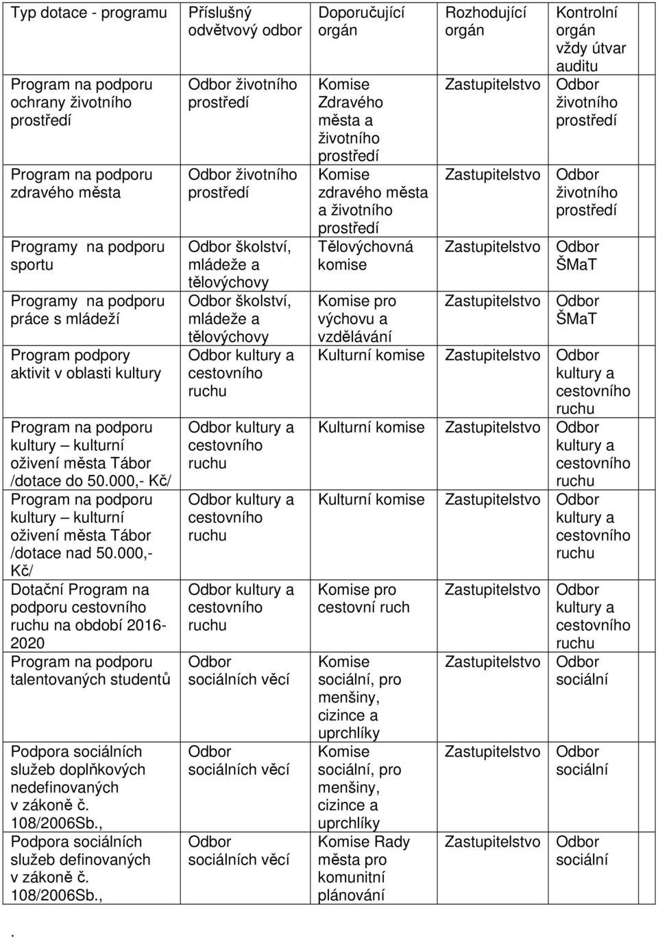 000,- Kč/ Dotační Program na podporu na období 2016-2020 talentovaných studentů Podpora sociálních služeb doplňkových nedefinovaných v zákoně č. 108/2006Sb.