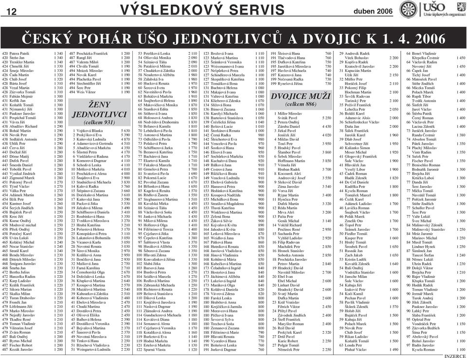 Martin 1 310 428 Zázvorka Tomáš 1 310 431 Fabián Mojmír 1 300 431 Keřlík Jan 1 300 431 Koňařík Tomáš 1 300 431 Nýmanský Jiří 1 300 431 Paukner Jaroslav 1 300 431 Pospíchal Tomáš 1 300 431 Vávra Jiří