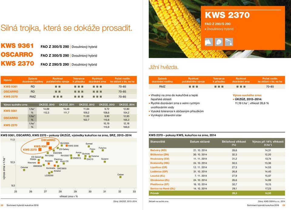 Hybrid Výos suchého zra ÚKZÚZ, 2010 ÚKZÚZ, 2011 ÚKZÚZ, 2012 ÚKZÚZ, 2013 ÚKZÚZ, 2014 KWS 9361 OSCARRO KWS 2370 dozráváí rostliy počátečího vývoje Tolerace dozráváí zra Počet rostli ke sklizi v tis.
