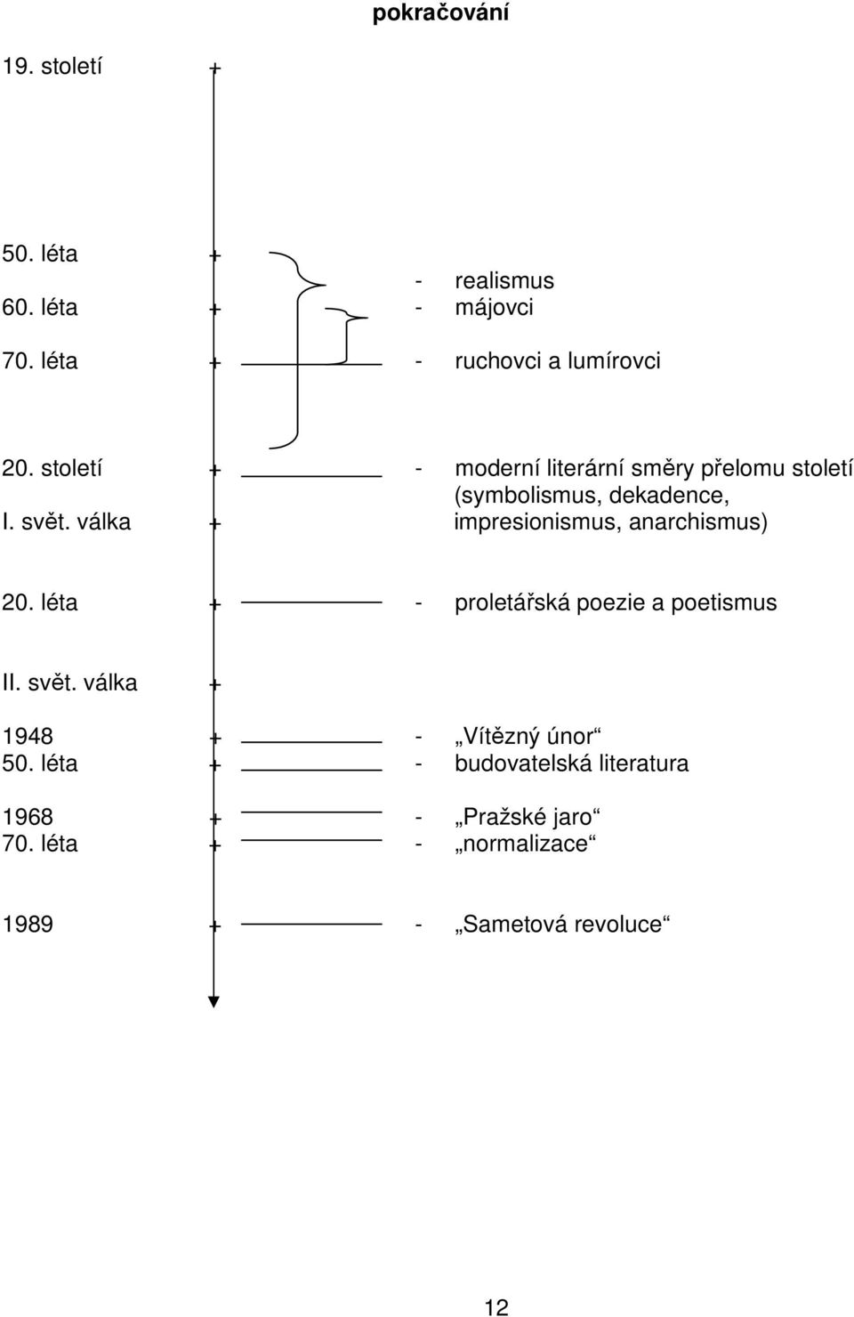 válka + impresionismus, anarchismus) 20. léta + - proletářská poezie a poetismus II. svět.