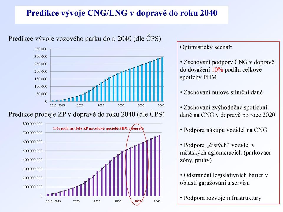 celkové spotřebě PHM v dopravě 700 000 000 600 000 000 500 000 000 400 000 000 300 000 000 200 000 000 100 000 000 Optimistický scénář: Zachování podpory CNG v dopravě do dosažení 10% podílu celkové