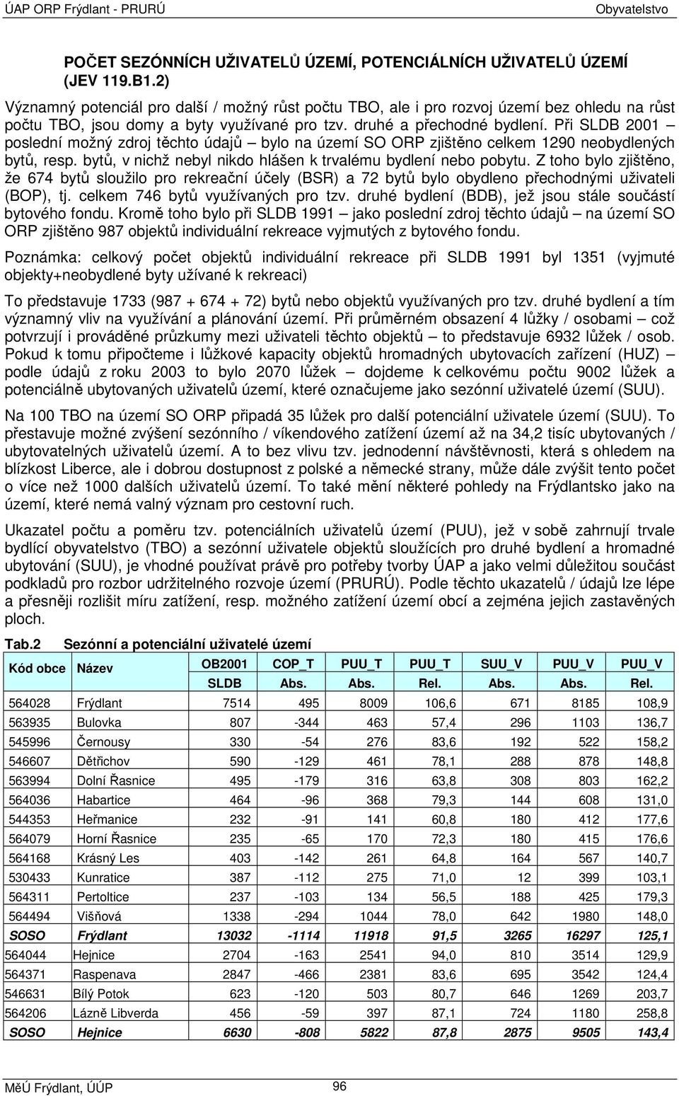 Při SLDB 2001 poslední možný zdroj těchto údajů bylo na území SO ORP zjištěno celkem 1290 neobydlených bytů, resp. bytů, v nichž nebyl nikdo hlášen k trvalému bydlení nebo pobytu.