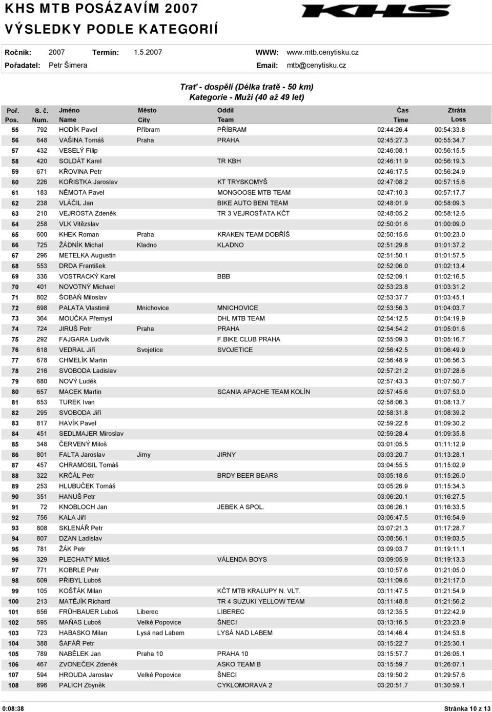 3 00:57:17.7 62 238 VLÁČIL Jan BIKE AUTO BENI TEAM 02:48:01.9 00:58:09.3 63 210 VEJROSTA Zdeněk TR 3 VEJROSŤATA KČT 02:48:05.2 00:58:12.6 64 258 VLK Vitězslav 02:50:01.6 01:00:09.