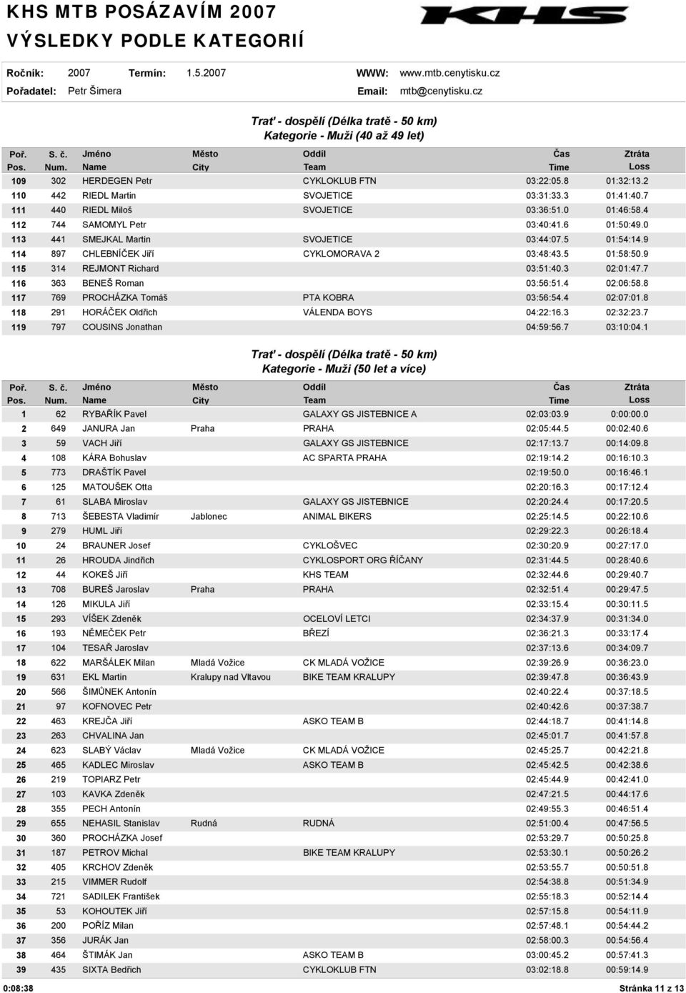 3 02:01:47.7 116 363 BENEŠ Roman 03:56:51.4 02:06:58.8 117 769 PROCHÁZKA Tomáš PTA KOBRA 03:56:54.4 02:07:01.8 118 291 HORÁČEK Oldřich VÁLENDA BOYS 04:22:16.3 02:32:23.
