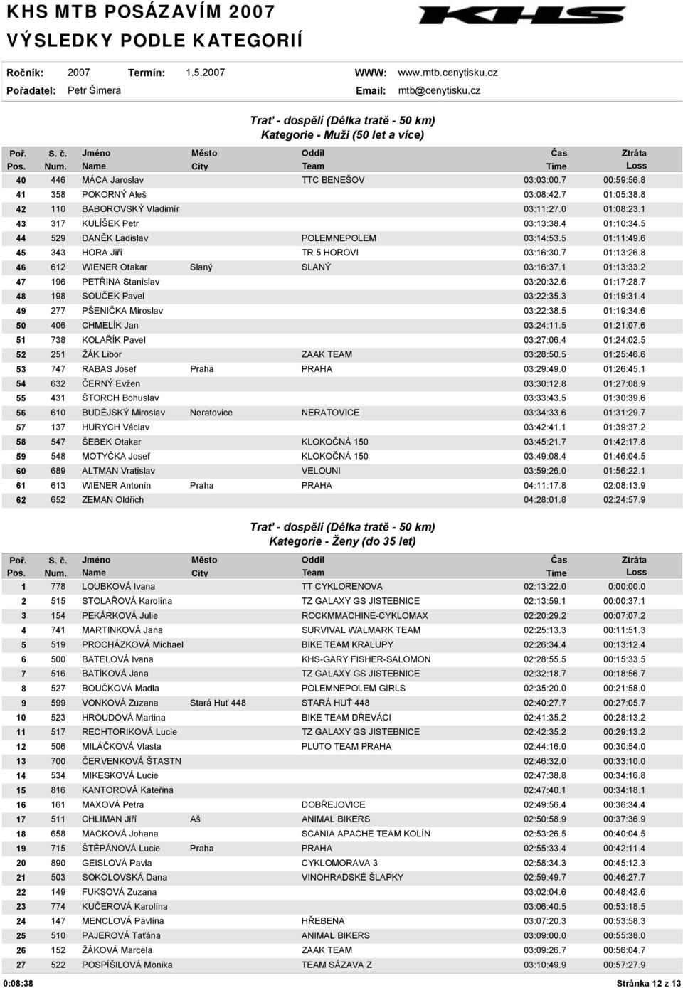 1 01:13:33.2 47 196 PETŘINA Stanislav 03:20:32.6 01:17:28.7 48 198 SOUČEK Pavel 03:22:35.3 01:19:31.4 49 277 PŠENIČKA Miroslav 03:22:38.5 01:19:34.6 50 406 CHMELÍK Jan 03:24:11.5 01:21:07.