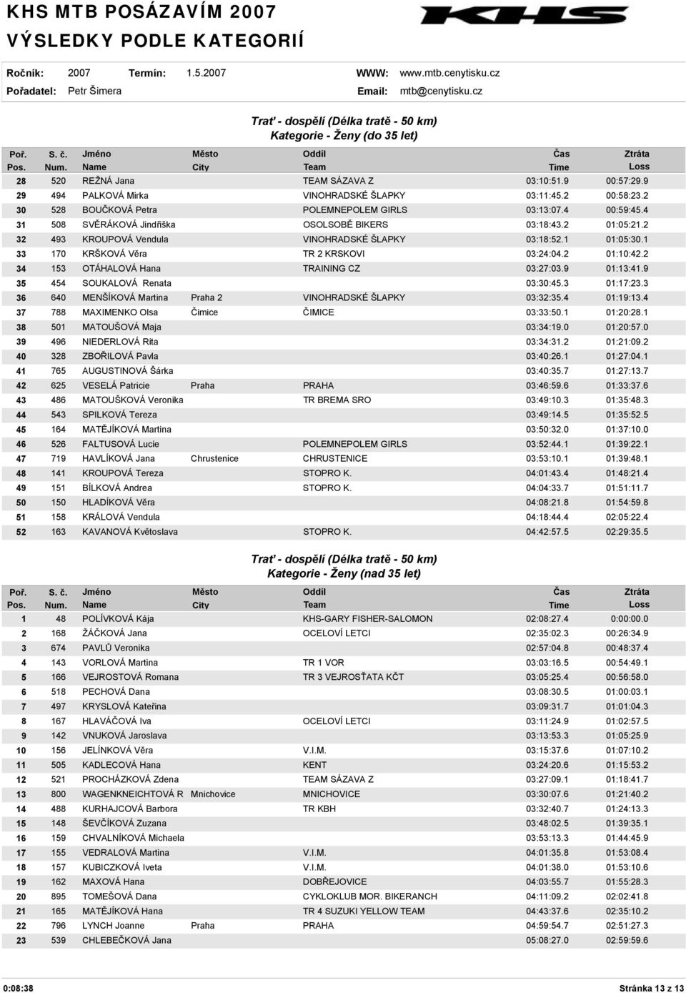 2 34 153 OTÁHALOVÁ Hana TRAINING CZ 03:27:03.9 01:13:41.9 35 454 SOUKALOVÁ Renata 03:30:45.3 01:17:23.3 36 640 MENŠÍKOVÁ Martina Praha 2 VINOHRADSKÉ ŠLAPKY 03:32:35.4 01:19:13.