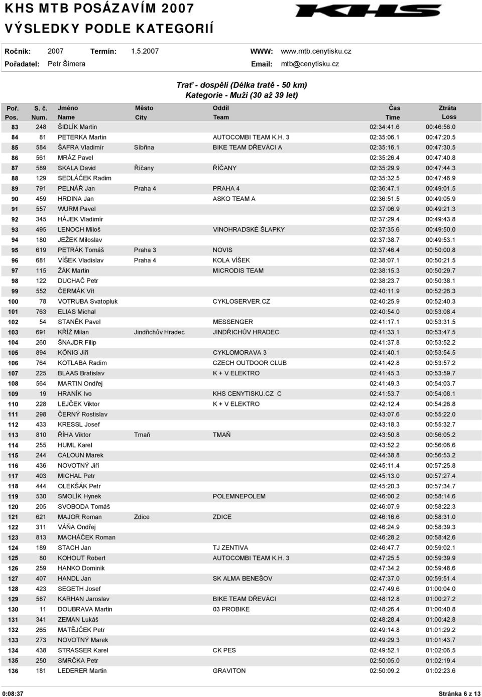 1 00:49:01.5 90 459 HRDINA Jan ASKO TEAM A 02:36:51.5 00:49:05.9 91 557 WURM Pavel 02:37:06.9 00:49:21.3 92 345 HÁJEK Vladimír 02:37:29.4 00:49:43.8 93 495 LENOCH Miloš VINOHRADSKÉ ŠLAPKY 02:37:35.